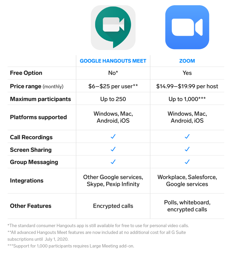 Google Hangouts vs Zoom Chart