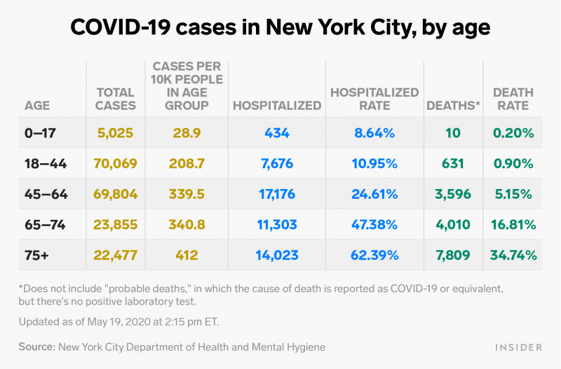 Cases in NYC by age