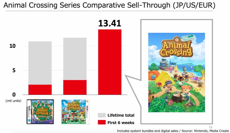 Animal Crossing: New Horizons first 6 weeks sales