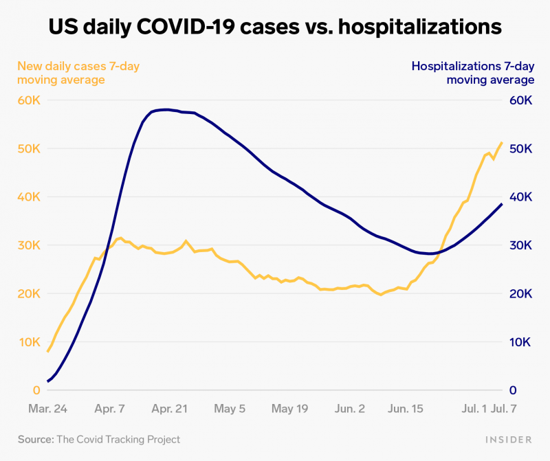 US daily covid 19 cases vs hospitalizations