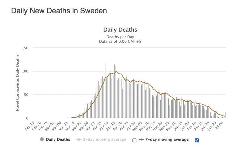 coronavirus sweden daily new deaths july 7