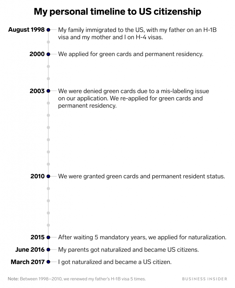 my personal timeline to citizenship