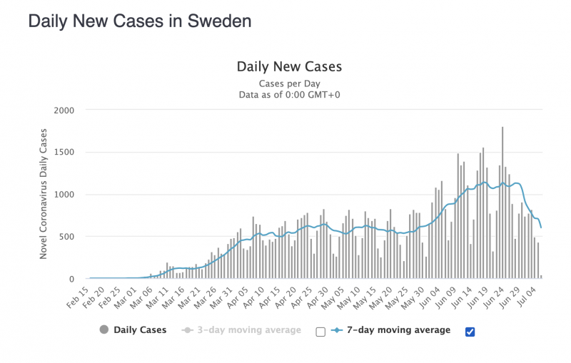 coronavirus sweden daily new cases july 7
