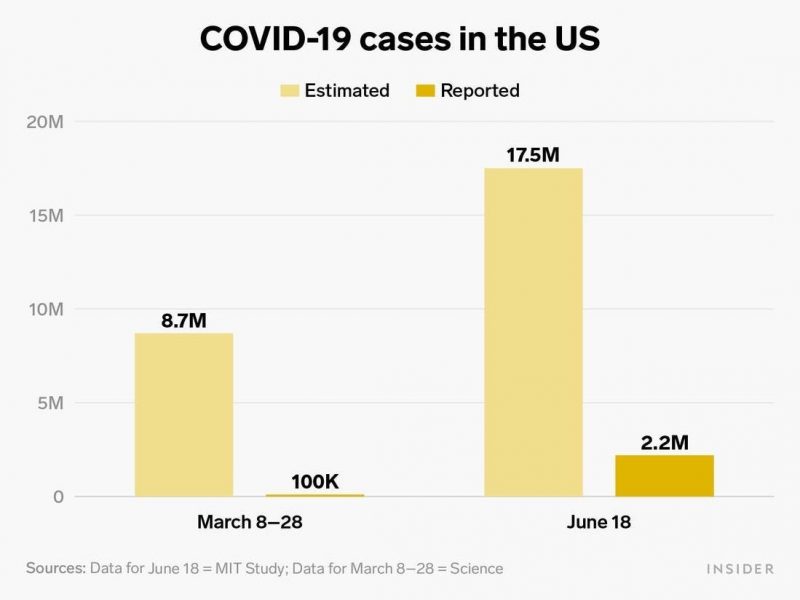 COVID-19 cases in the US, estimated v reported, from pandemic, march and june, MIT scientists