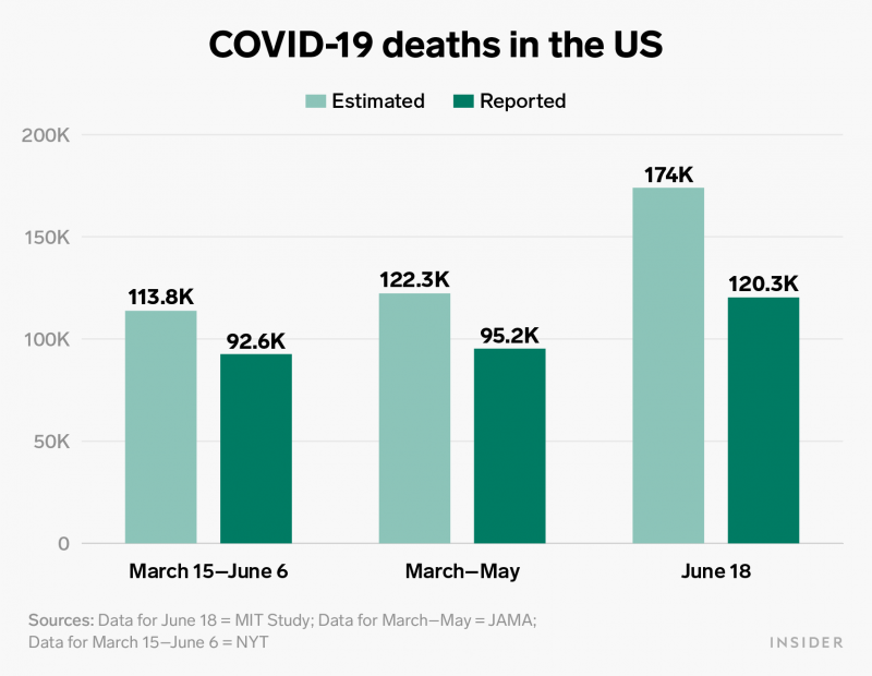 covid 19 estimated vs reported deaths in US