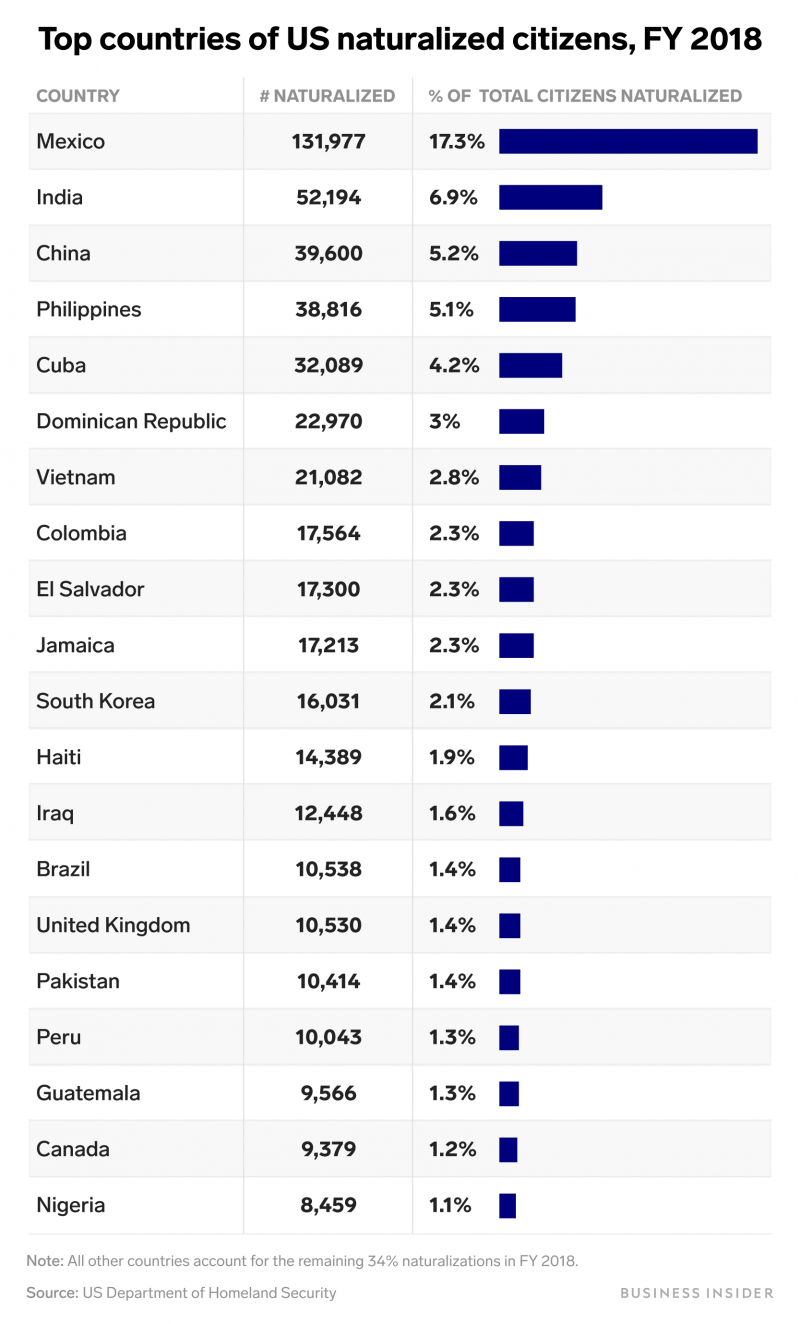 top countries US naturalized citizens fy 2018