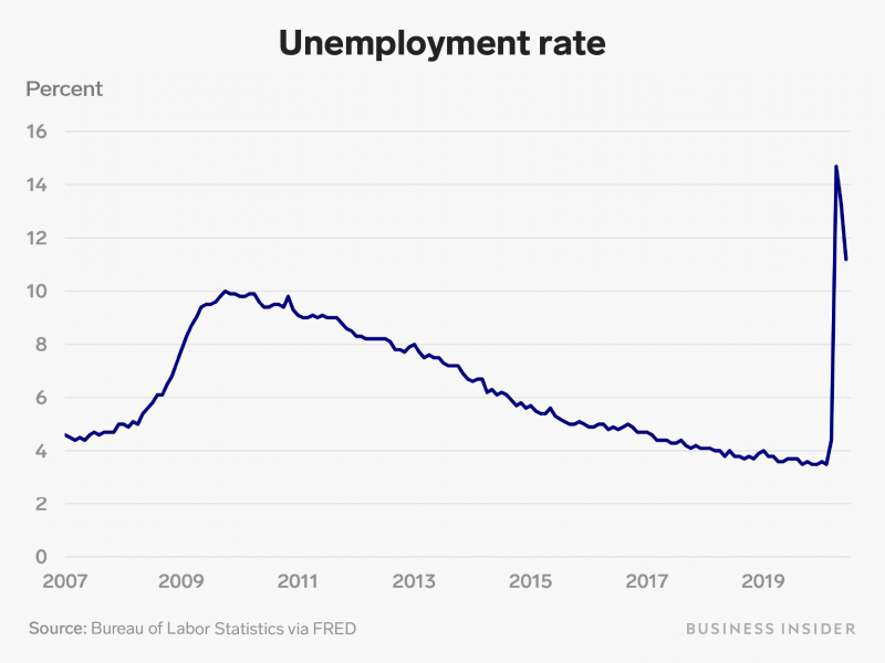 unemployment rate (2)