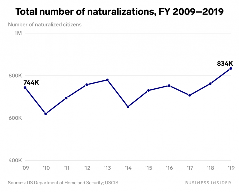 total number of US naturalizations 2009 2019