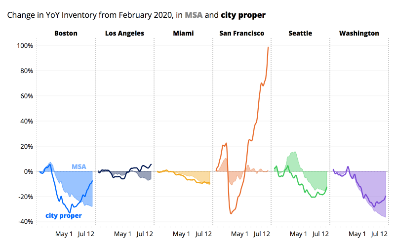 zillow housing inventory san francisco chart