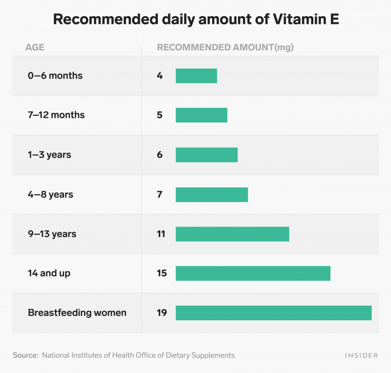 Vitamin E charts 03