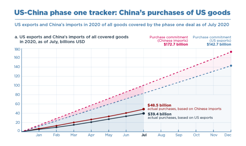 phase 1 US China trade agreement tracker