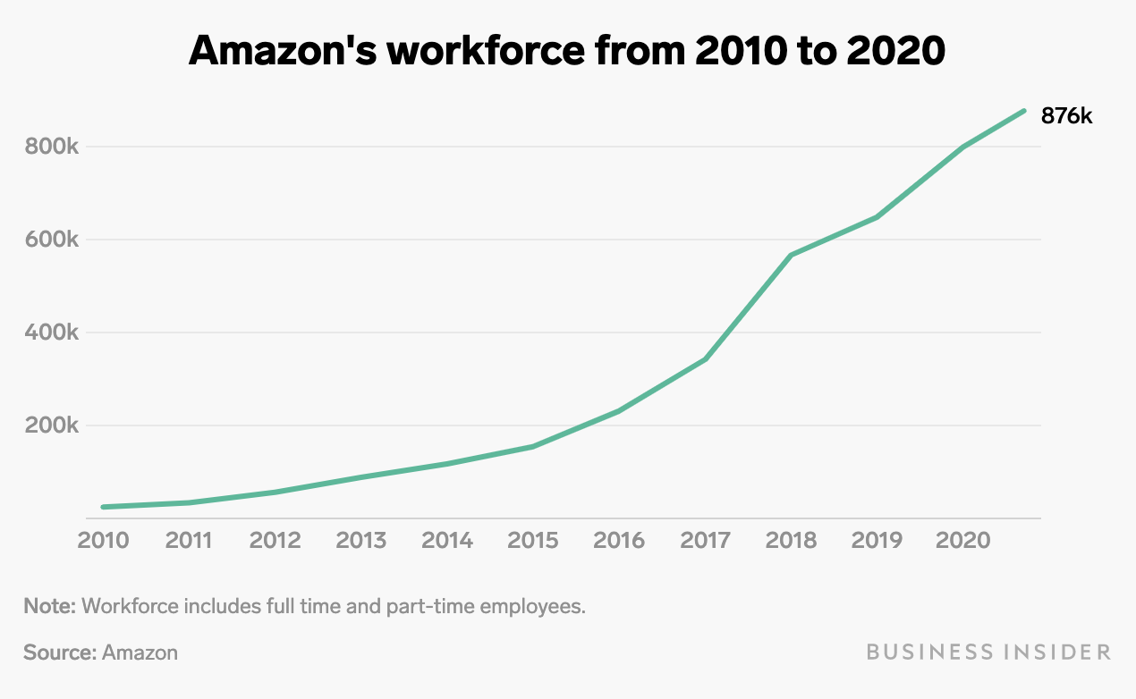 Amazon workforce