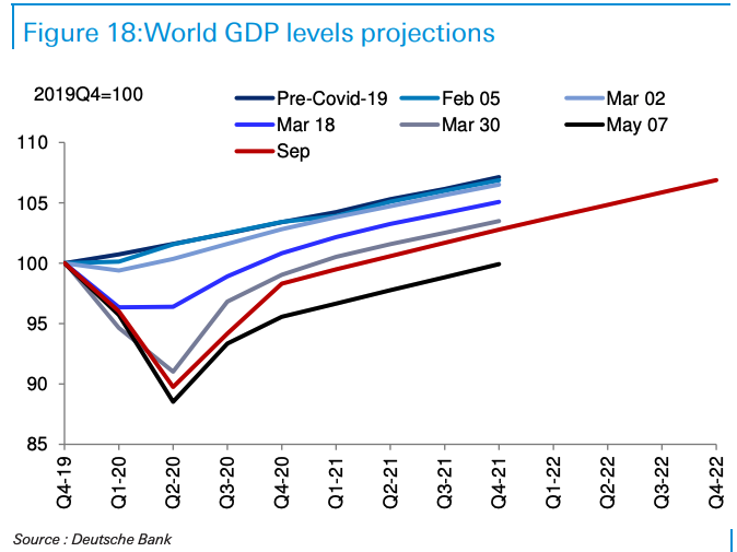 World GDP levels projections from Deutsche Bank research note