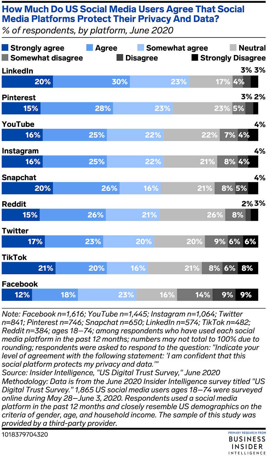 How Much Do US Social Media Users Agree That Social Media Platforms Protect Their Privacy and Data