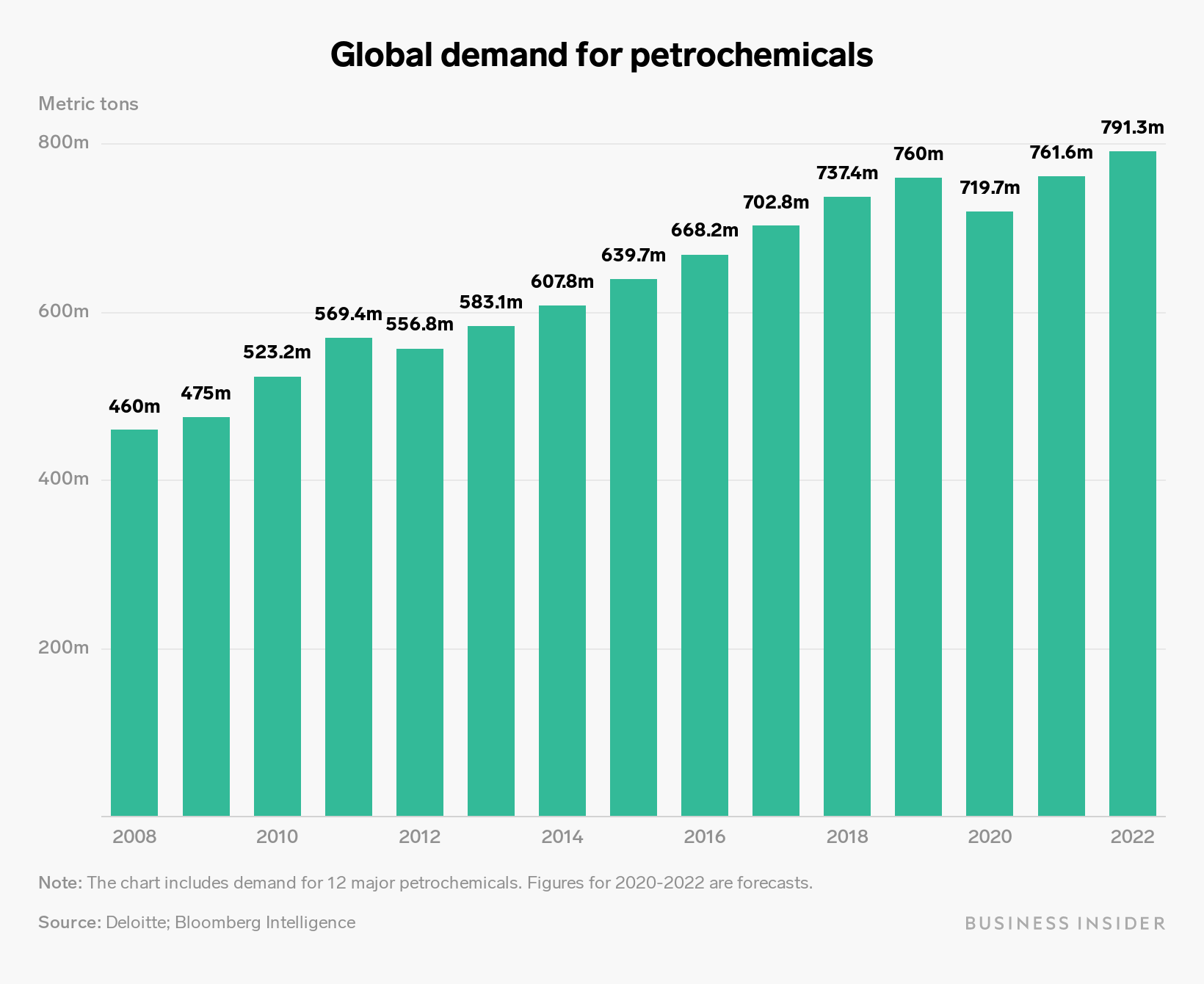 global demand for petrochemicals