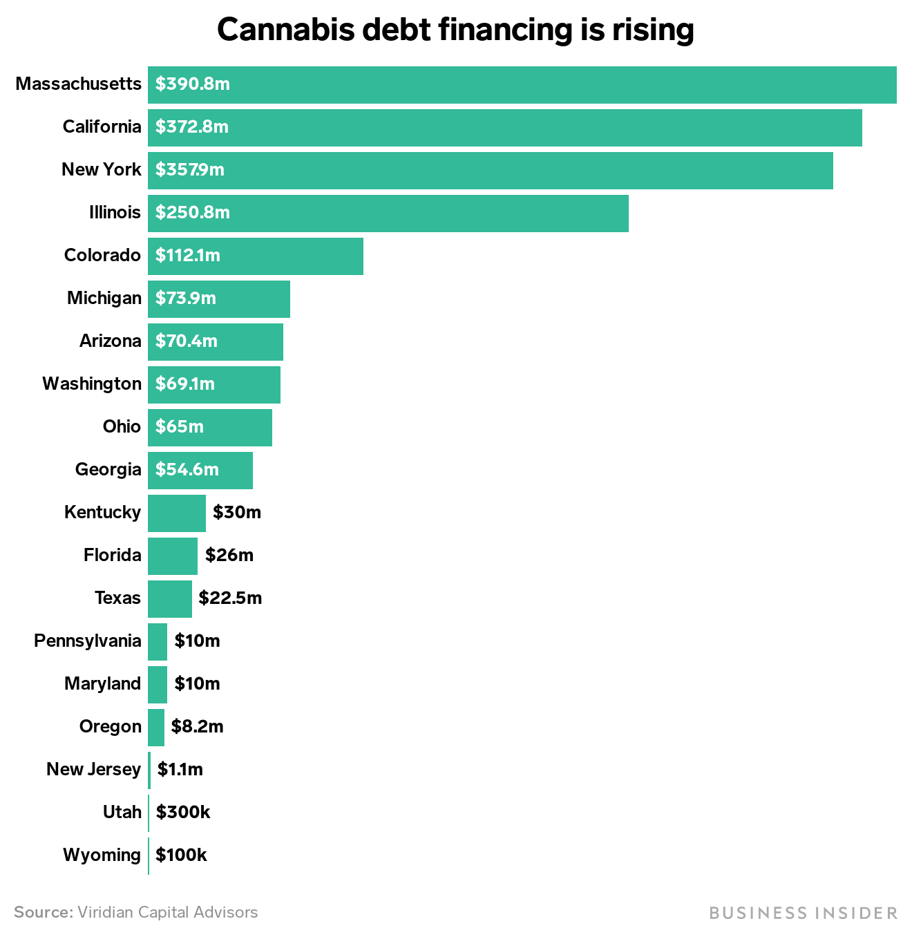 Cannabis debt financing is rising
