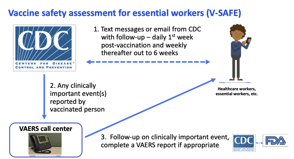 V-Safe vaccine monitoring program from CDC for coronavirus vaccines